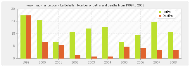 La Bohalle : Number of births and deaths from 1999 to 2008